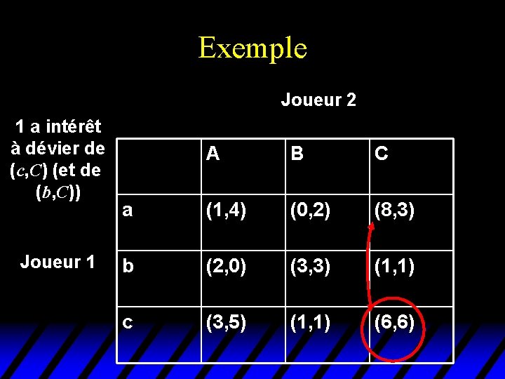 Exemple Joueur 2 1 a intérêt à dévier de (c, C) (et de (b, Exemple Joueur 2 1 a intérêt à dévier de (c, C) (et de (b,