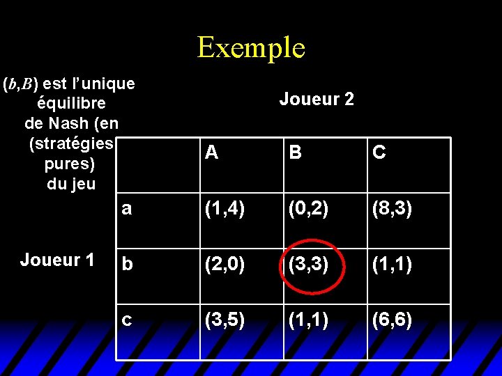 Exemple (b, B) est l’unique équilibre de Nash (en (stratégies pures) du jeu Joueur Exemple (b, B) est l’unique équilibre de Nash (en (stratégies pures) du jeu Joueur