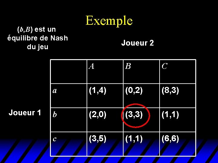 (b, B) est un équilibre de Nash du jeu Joueur 1 Exemple Joueur 2 (b, B) est un équilibre de Nash du jeu Joueur 1 Exemple Joueur 2