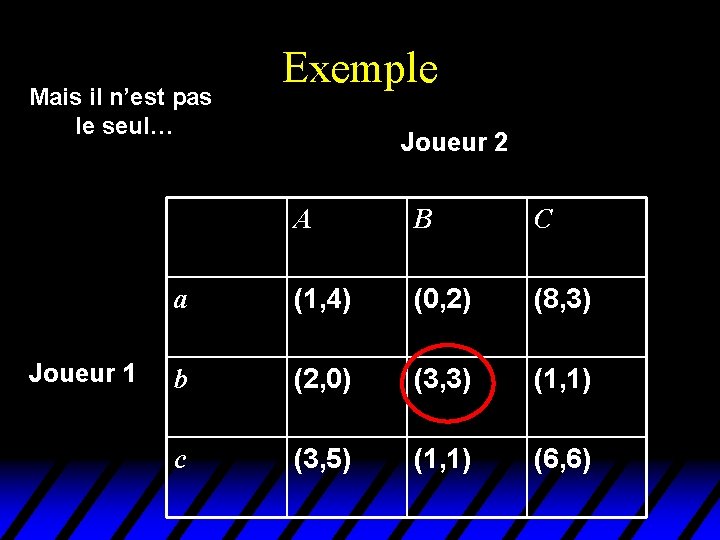 Mais il n’est pas le seul… Joueur 1 Exemple Joueur 2 A B C Mais il n’est pas le seul… Joueur 1 Exemple Joueur 2 A B C