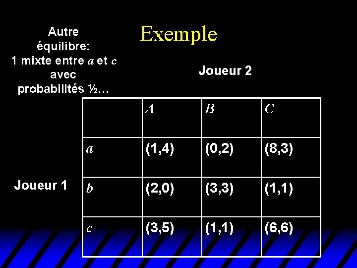 Autre équilibre: 1 mixte entre a et c avec probabilités ½… Joueur 1 Exemple Autre équilibre: 1 mixte entre a et c avec probabilités ½… Joueur 1 Exemple