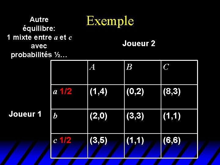 Autre équilibre: 1 mixte entre a et c avec probabilités ½… Joueur 1 Exemple Autre équilibre: 1 mixte entre a et c avec probabilités ½… Joueur 1 Exemple