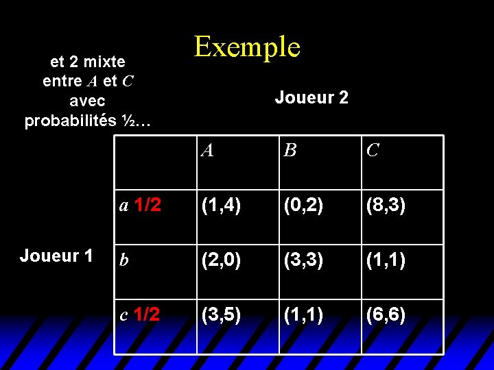et 2 mixte entre A et C avec probabilités ½… Joueur 1 Exemple Joueur et 2 mixte entre A et C avec probabilités ½… Joueur 1 Exemple Joueur
