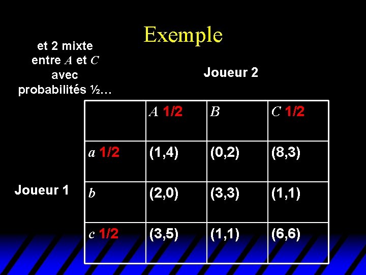 et 2 mixte entre A et C avec probabilités ½… Joueur 1 Exemple Joueur et 2 mixte entre A et C avec probabilités ½… Joueur 1 Exemple Joueur