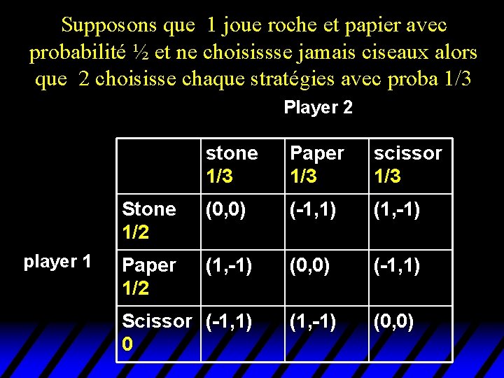 Supposons que 1 joue roche et papier avec probabilité ½ et ne choisissse jamais Supposons que 1 joue roche et papier avec probabilité ½ et ne choisissse jamais