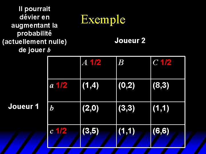 Il pourrait dévier en augmentant la probabilité (actuellement nulle) de jouer b Joueur 1 Il pourrait dévier en augmentant la probabilité (actuellement nulle) de jouer b Joueur 1