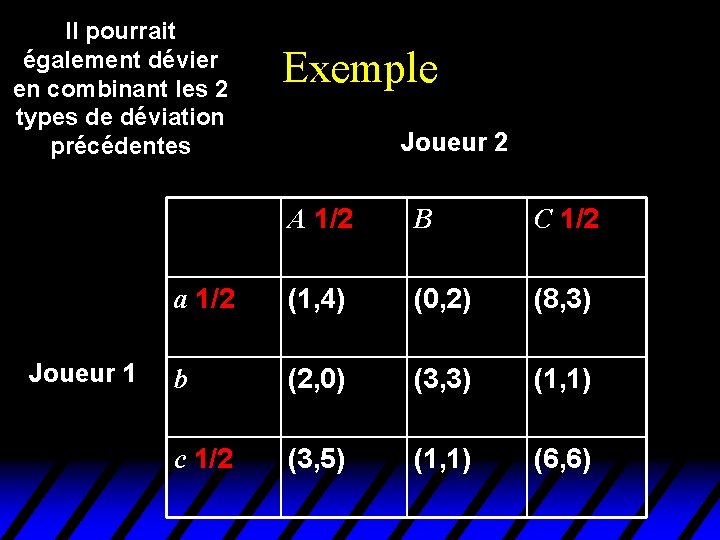 Il pourrait également dévier en combinant les 2 types de déviation précédentes Joueur 1 Il pourrait également dévier en combinant les 2 types de déviation précédentes Joueur 1