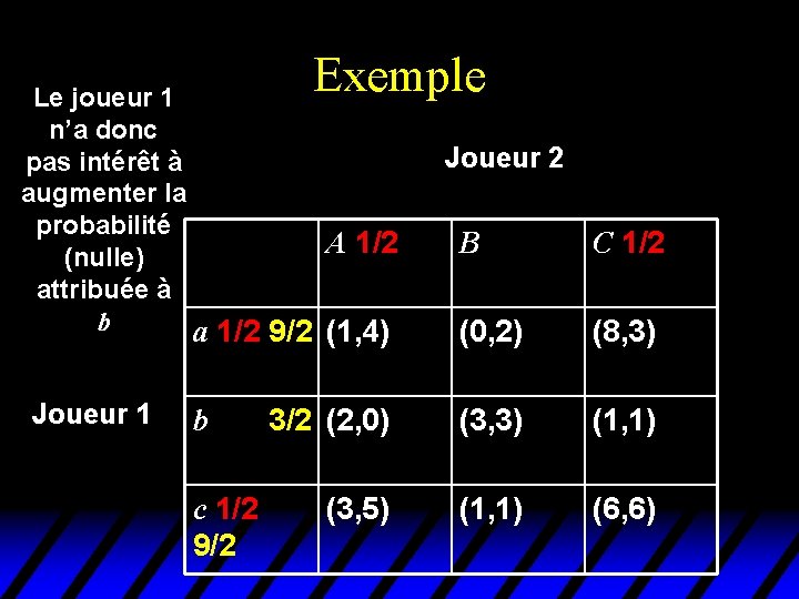 Exemple Le joueur 1 n’a donc pas intérêt à augmenter la probabilité A 1/2 Exemple Le joueur 1 n’a donc pas intérêt à augmenter la probabilité A 1/2