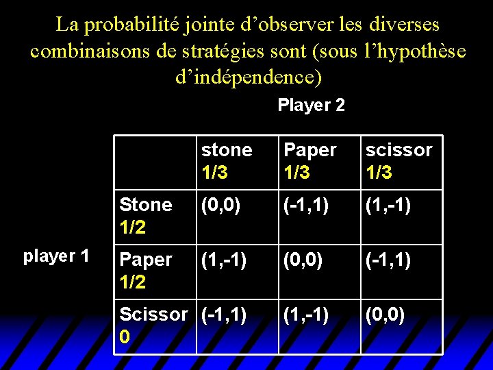 La probabilité jointe d’observer les diverses combinaisons de stratégies sont (sous l’hypothèse d’indépendence) Player La probabilité jointe d’observer les diverses combinaisons de stratégies sont (sous l’hypothèse d’indépendence) Player
