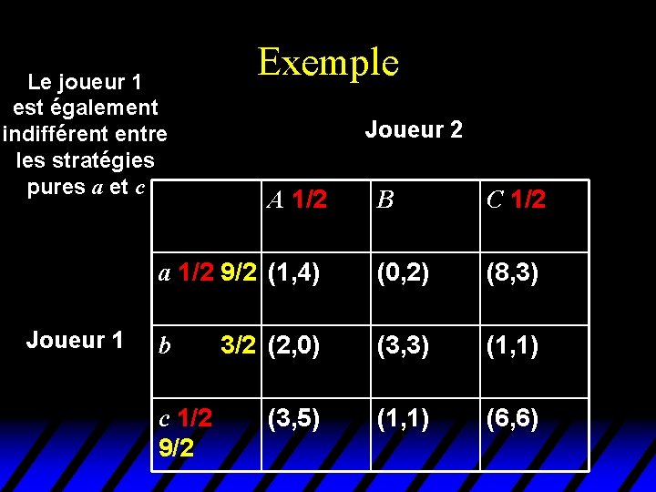 Le joueur 1 est également indifférent entre les stratégies pures a et c Joueur Le joueur 1 est également indifférent entre les stratégies pures a et c Joueur