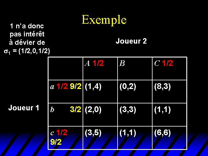 Exemple 1 n’a donc pas intérêt à dévier de 1 = (1/2, 0, 1/2) Exemple 1 n’a donc pas intérêt à dévier de 1 = (1/2, 0, 1/2)