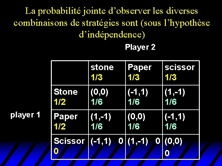 La probabilité jointe d’observer les diverses combinaisons de stratégies sont (sous l’hypothèse d’indépendence) Player La probabilité jointe d’observer les diverses combinaisons de stratégies sont (sous l’hypothèse d’indépendence) Player