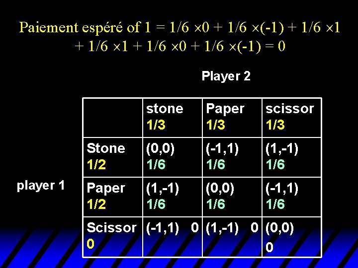 Paiement espéré of 1 = 1/6 0 + 1/6 (-1) + 1/6 1 + Paiement espéré of 1 = 1/6 0 + 1/6 (-1) + 1/6 1 +