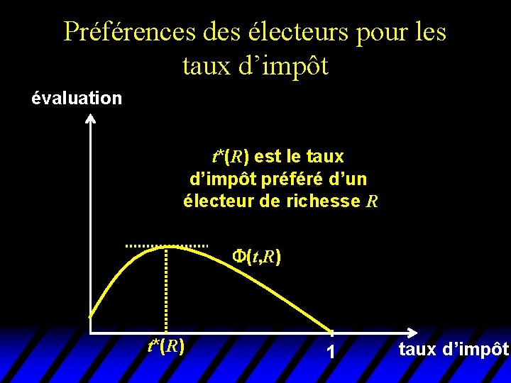 Préférences des électeurs pour les taux d’impôt évaluation t*(R) est le taux d’impôt préféré Préférences des électeurs pour les taux d’impôt évaluation t*(R) est le taux d’impôt préféré