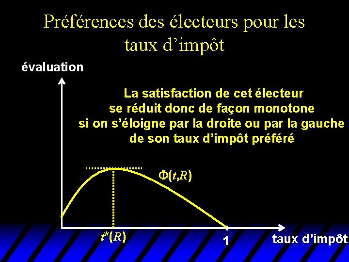 Préférences des électeurs pour les taux d’impôt évaluation La satisfaction de cet électeur se Préférences des électeurs pour les taux d’impôt évaluation La satisfaction de cet électeur se