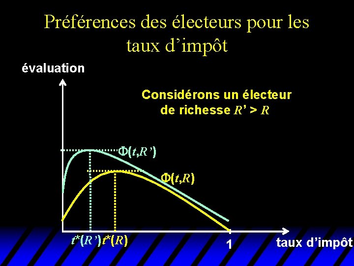 Préférences des électeurs pour les taux d’impôt évaluation Considérons un électeur de richesse R’ Préférences des électeurs pour les taux d’impôt évaluation Considérons un électeur de richesse R’
