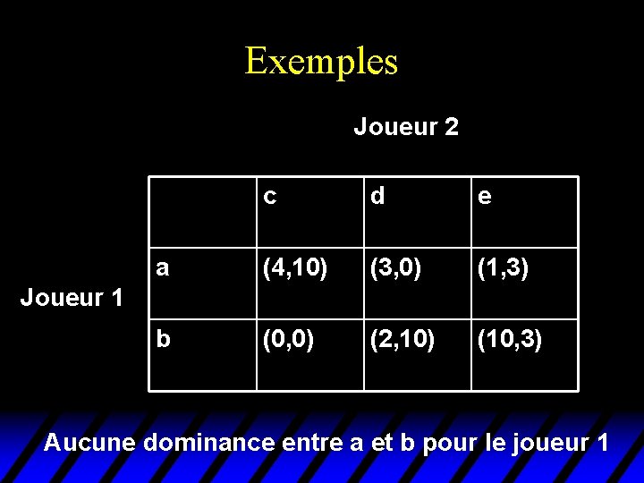 Exemples Joueur 2 c d e a (4, 10) (3, 0) (1, 3) b Exemples Joueur 2 c d e a (4, 10) (3, 0) (1, 3) b