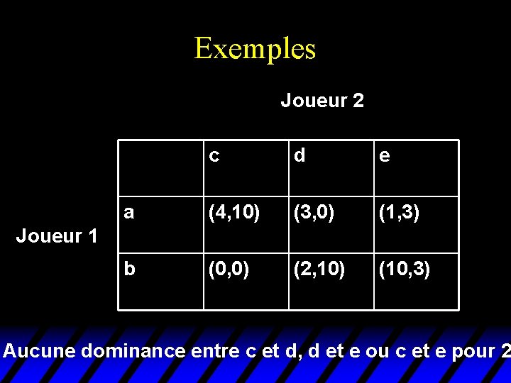 Exemples Joueur 2 c d e a (4, 10) (3, 0) (1, 3) b Exemples Joueur 2 c d e a (4, 10) (3, 0) (1, 3) b