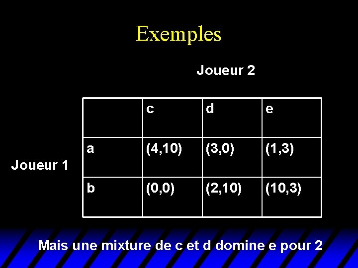 Exemples Joueur 2 c d e a (4, 10) (3, 0) (1, 3) b Exemples Joueur 2 c d e a (4, 10) (3, 0) (1, 3) b