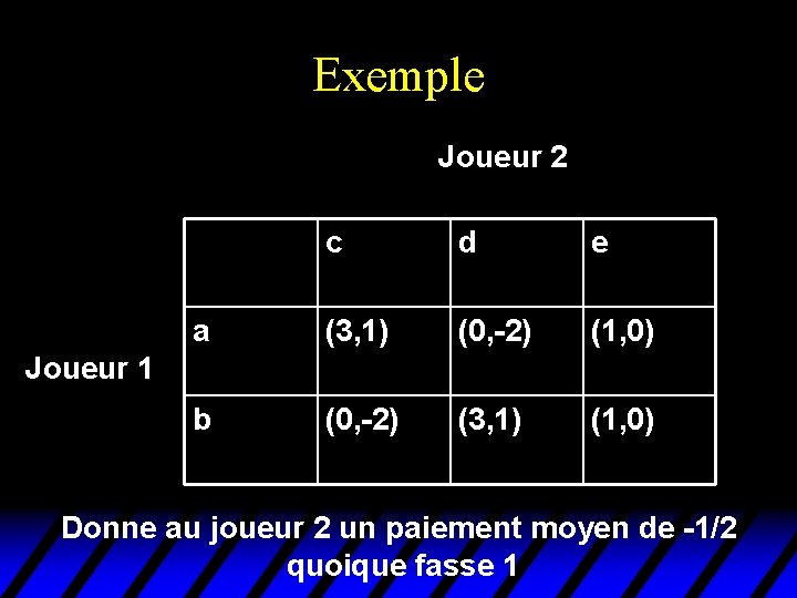 Exemple Joueur 2 c d e a (3, 1) (0, -2) (1, 0) b Exemple Joueur 2 c d e a (3, 1) (0, -2) (1, 0) b
