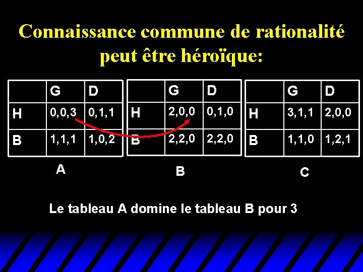 Connaissance commune de rationalité peut être héroïque: G G D D G D H Connaissance commune de rationalité peut être héroïque: G G D D G D H