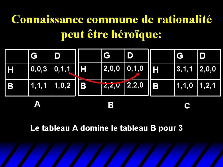 Connaissance commune de rationalité peut être héroïque: G G D D G D H Connaissance commune de rationalité peut être héroïque: G G D D G D H