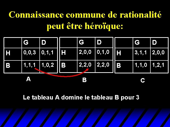 Connaissance commune de rationalité peut être héroïque: G G D D G D H Connaissance commune de rationalité peut être héroïque: G G D D G D H