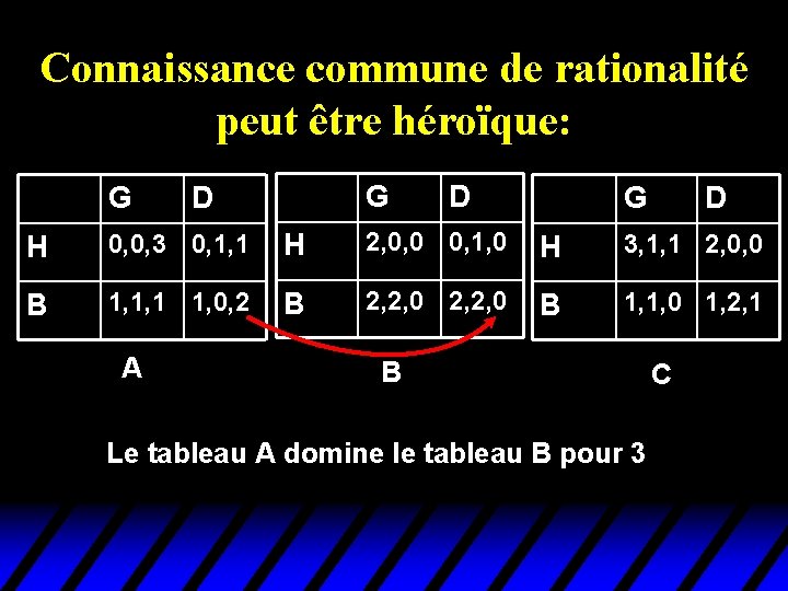 Connaissance commune de rationalité peut être héroïque: G G D D G D H Connaissance commune de rationalité peut être héroïque: G G D D G D H