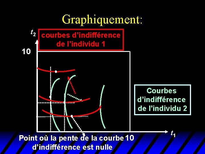 Graphiquement: t 2 courbes d’indifférence 10 de l’individu 1 Courbes d’indifférence de l’individu 2 Graphiquement: t 2 courbes d’indifférence 10 de l’individu 1 Courbes d’indifférence de l’individu 2