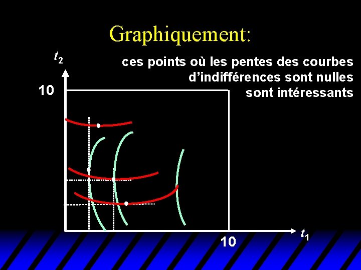 Graphiquement: t 2 10 ces points où les pentes des courbes d’indifférences sont nulles Graphiquement: t 2 10 ces points où les pentes des courbes d’indifférences sont nulles