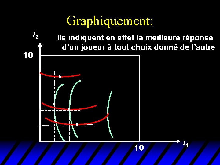 Graphiquement: t 2 10 Ils indiquent en effet la meilleure réponse d’un joueur à Graphiquement: t 2 10 Ils indiquent en effet la meilleure réponse d’un joueur à