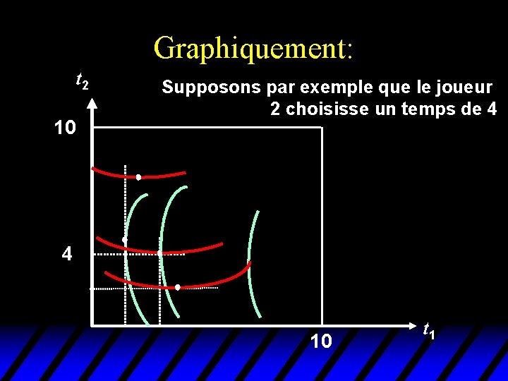 Graphiquement: t 2 10 Supposons par exemple que le joueur 2 choisisse un temps Graphiquement: t 2 10 Supposons par exemple que le joueur 2 choisisse un temps