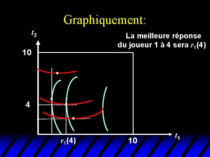 Graphiquement: t 2 La meilleure réponse du joueur 1 à 4 sera r 1(4) Graphiquement: t 2 La meilleure réponse du joueur 1 à 4 sera r 1(4)