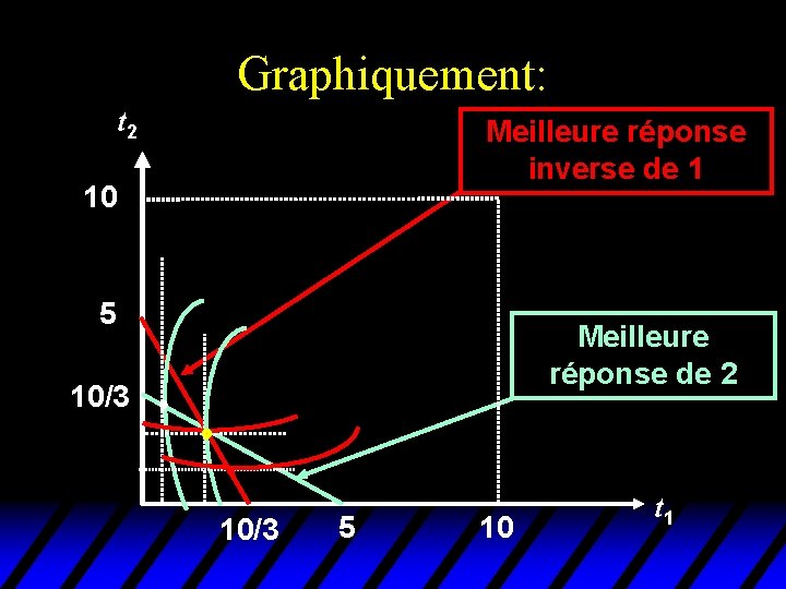 Graphiquement: t 2 Meilleure réponse inverse de 1 10 5 Meilleure réponse de 2 Graphiquement: t 2 Meilleure réponse inverse de 1 10 5 Meilleure réponse de 2