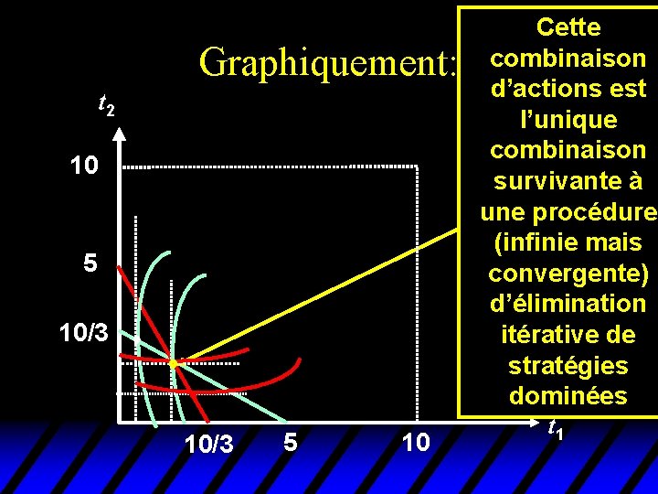 Graphiquement: t 2 10 5 10/3 5 10 Cette combinaison d’actions est l’unique combinaison Graphiquement: t 2 10 5 10/3 5 10 Cette combinaison d’actions est l’unique combinaison