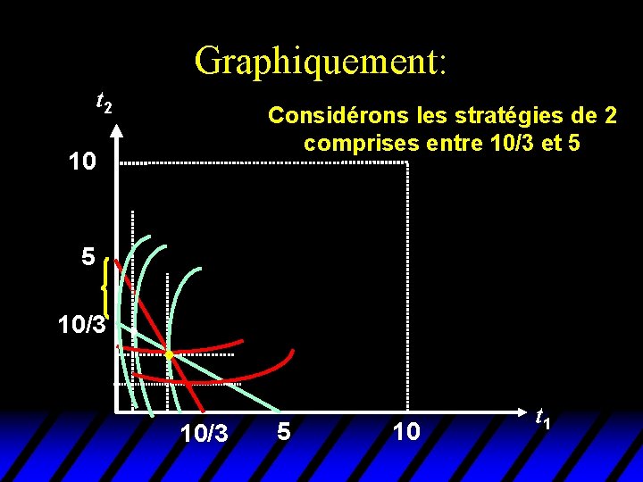 Graphiquement: t 2 Considérons les stratégies de 2 comprises entre 10/3 et 5 10/3 Graphiquement: t 2 Considérons les stratégies de 2 comprises entre 10/3 et 5 10/3