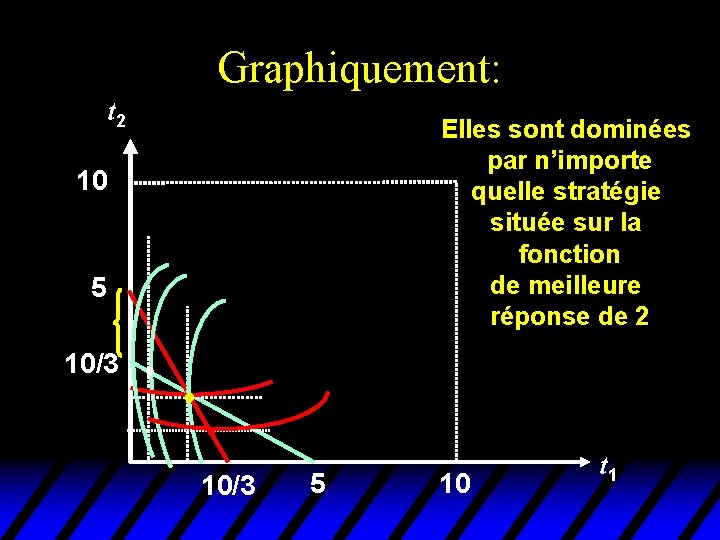 Graphiquement: t 2 Elles sont dominées par n’importe quelle stratégie située sur la fonction Graphiquement: t 2 Elles sont dominées par n’importe quelle stratégie située sur la fonction