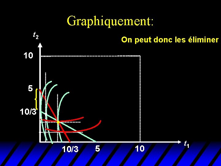 Graphiquement: t 2 On peut donc les éliminer 10 5 10/3 5 10 t Graphiquement: t 2 On peut donc les éliminer 10 5 10/3 5 10 t