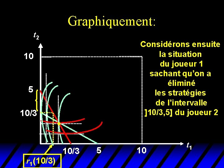 Graphiquement: t 2 Considérons ensuite la situation du joueur 1 sachant qu’on a éliminé Graphiquement: t 2 Considérons ensuite la situation du joueur 1 sachant qu’on a éliminé