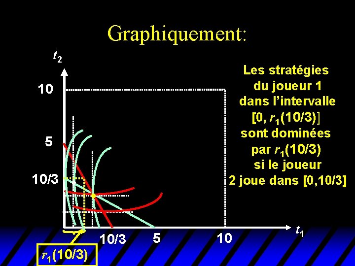 Graphiquement: t 2 Les stratégies du joueur 1 dans l’intervalle [0, r 1(10/3)] sont