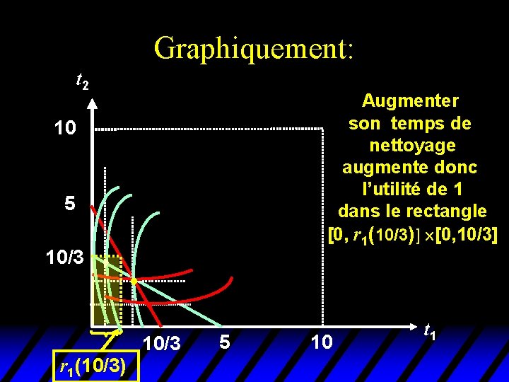 Graphiquement: t 2 Augmenter son temps de nettoyage augmente donc l’utilité de 1 dans Graphiquement: t 2 Augmenter son temps de nettoyage augmente donc l’utilité de 1 dans