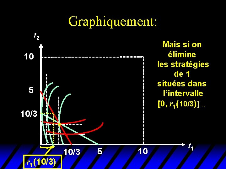 Graphiquement: t 2 Mais si on élimine les stratégies de 1 situées dans l’intervalle Graphiquement: t 2 Mais si on élimine les stratégies de 1 situées dans l’intervalle