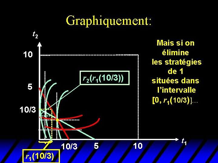 Graphiquement: t 2 Mais si on élimine les stratégies de 1 situées dans l’intervalle Graphiquement: t 2 Mais si on élimine les stratégies de 1 situées dans l’intervalle