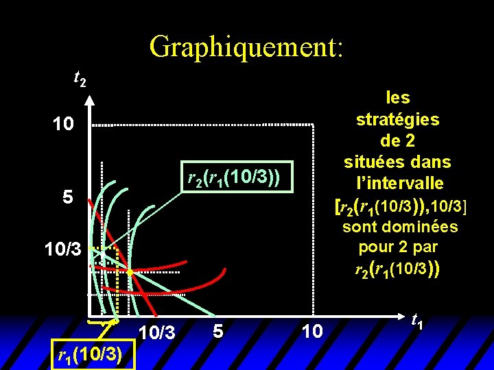 Graphiquement: t 2 les stratégies de 2 situées dans l’intervalle [r 2(r 1(10/3)), 10/3]