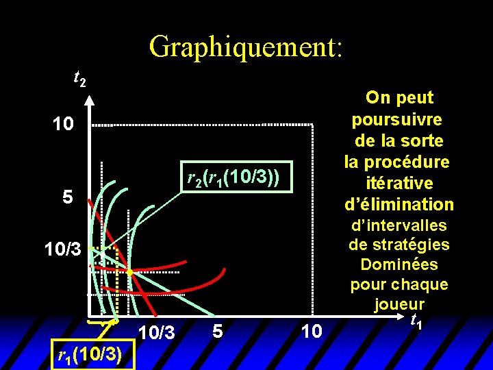 Graphiquement: t 2 On peut poursuivre de la sorte la procédure itérative d’élimination 10 Graphiquement: t 2 On peut poursuivre de la sorte la procédure itérative d’élimination 10
