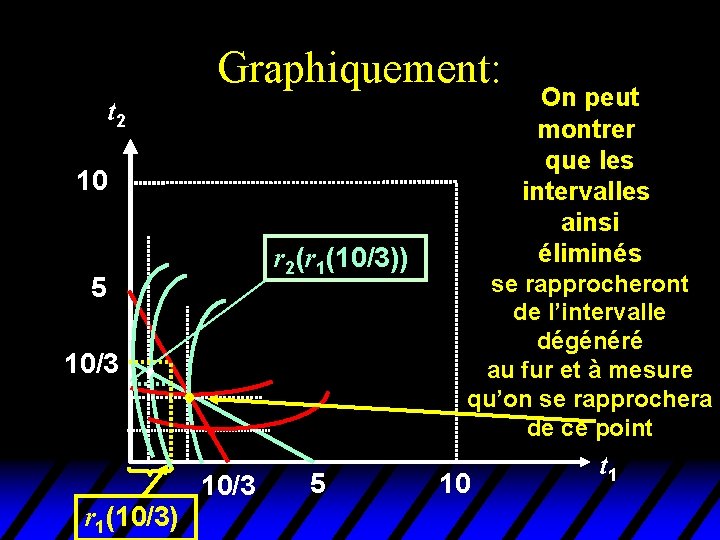 Graphiquement: t 2 10 r 2(r 1(10/3)) 5 10/3 r 1(10/3) 5 On peut Graphiquement: t 2 10 r 2(r 1(10/3)) 5 10/3 r 1(10/3) 5 On peut