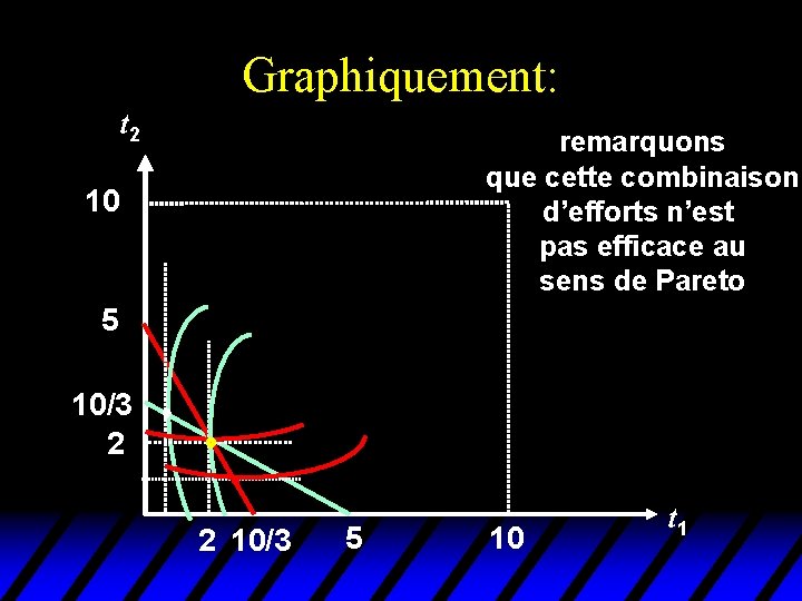 Graphiquement: t 2 remarquons que cette combinaison d’efforts n’est pas efficace au sens de Graphiquement: t 2 remarquons que cette combinaison d’efforts n’est pas efficace au sens de