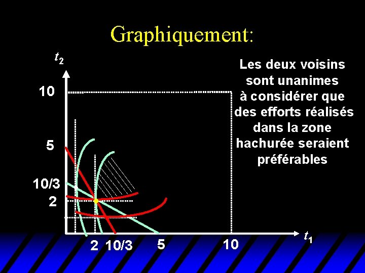 Graphiquement: t 2 Les deux voisins sont unanimes à considérer que des efforts réalisés Graphiquement: t 2 Les deux voisins sont unanimes à considérer que des efforts réalisés