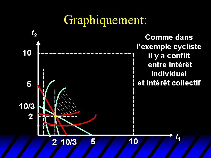 Graphiquement: t 2 Comme dans l’exemple cycliste il y a conflit entre intérêt individuel Graphiquement: t 2 Comme dans l’exemple cycliste il y a conflit entre intérêt individuel