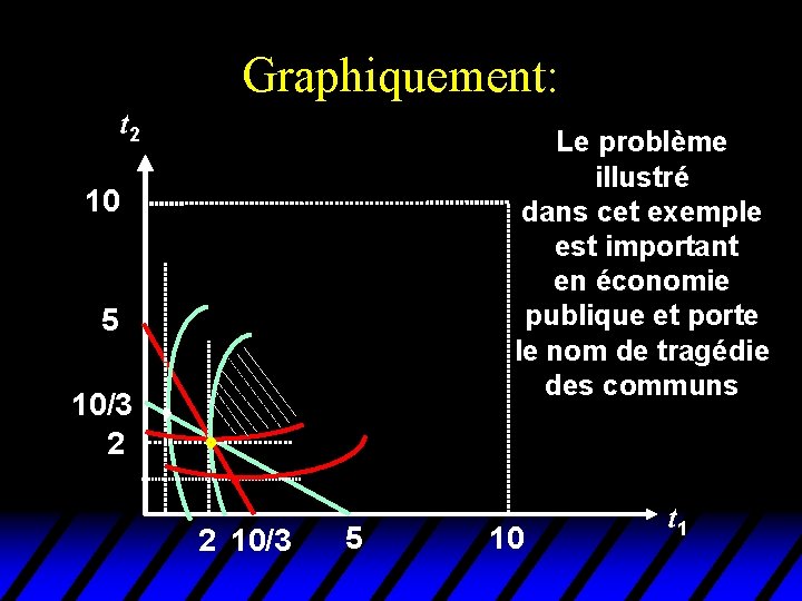 Graphiquement: t 2 Le problème illustré dans cet exemple est important en économie publique Graphiquement: t 2 Le problème illustré dans cet exemple est important en économie publique